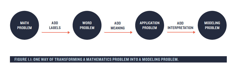 One way of tranforming a math problem into a modeling problem